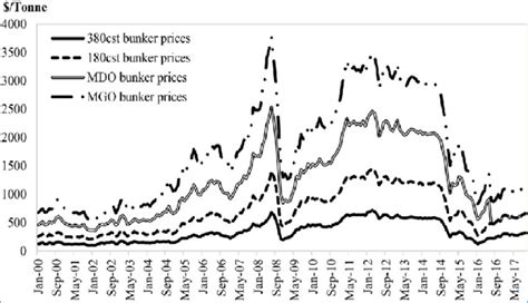 bunker fuel moresby|Bunker Prices .